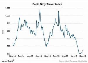 Performance Of Baltic Tanker Index In Focus