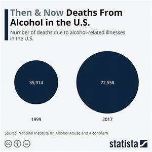 Chart Then Now Deaths From Alcohol In The U S Statista