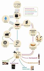 Processing Flow Chart Processing Flow Chart Flavor Full Foods Inc