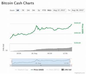 Bitcoin Cash Prices Climb 79 Today But Bitcoin Is Still The One To Own