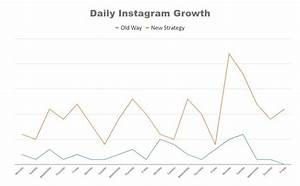 How I Quadruple New Instagram Followers Daily Amazon Merch Side
