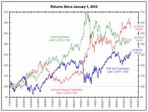 Chart Stocks Vs Bonds Vs Gold Home The Daily Bail