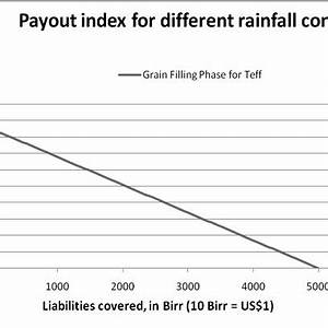 Insurance Payout Index For Draft Contract Using 5000 Birr As An Example