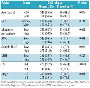 Absolute Peripheral Monocyte Count At Diagnosis Predicts Central