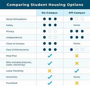 The Ultimate Guide To Saving On Student Housing Both On And Off Campus