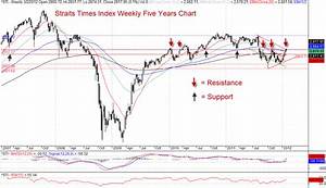 Straits Times Index Weekly Five Years Chart Amibrokeracademy Com