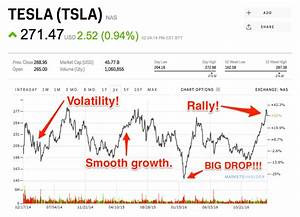 Tesla Stock History Graph Tesla Is Plummeting As It Continues To