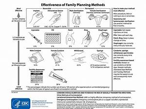 Cdc Contraceptive Methods Chart Female Sterilization Birth Control
