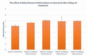 Bar Chart Showing The Effect Of Goko Cleanser Herbal Mixture On Urea