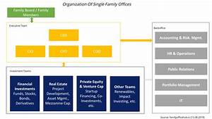 Organizational Structure Of Single Family Offices Familyofficehub Io