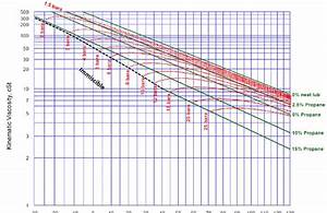Oil Viscosity Chart With Propane And A Pag 68 Lubricant Oil Curtesy Of