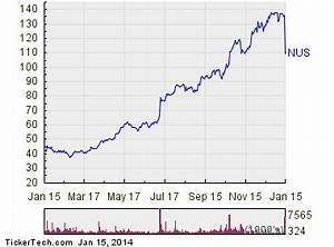 Nu Skin Enterprises Is Now Oversold Nus