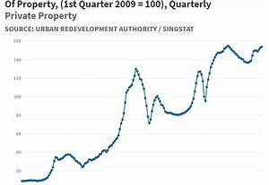 Singapore Residential Property Price Index From 1975 Isr