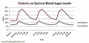 Blood Sugar Level Chart