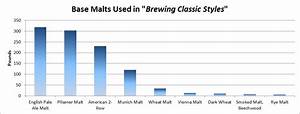 Base Malts Used In Quot Brewing Classic Styles Quot