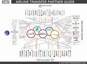 Flexible Bank Point Airline Transfer Partner Master Guide