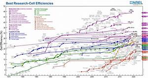 Solar Panel Efficiency In 2023
