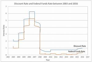 Definition Of The Federal Funds Rate Higher Rock Education