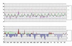Bggh Chart Daily Temperature Cycle