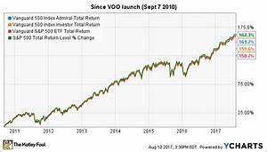 Vanguard 500 Index Fund Low Cost But Are There Better Alternatives