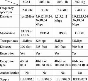 Comparison Of Ieee802 11 Standards Download Table