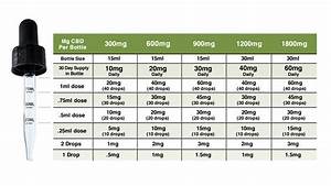 Cbd Dosage Chart For Dogs Things To Know Pets The Lifestyle Edit