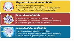 2e Three Types Of Accountability Mmi Wiki