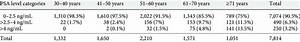 Distribution N Of Psa Levels Across Age Categories Download
