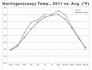 Average Temperature Line Graphs And Departure From Average