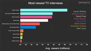 Most Watched Television Interviews Dataset On Openaxis