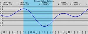 Trinidad Ca Marine Weather And Tide Forecast