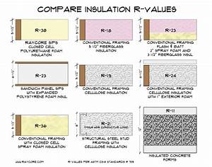 Compare Insulation R Values Before Building Ray Core Sips