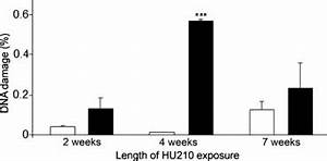 Bar Chart Showing The Percentage Of Motility In Control And Hu210
