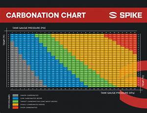 Carbonation Chart Poster Spike Brewing