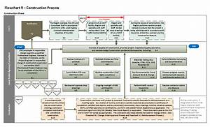 Construction Work Process Flow Chart