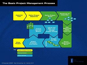 The Basic Project Management Process Key Consulting