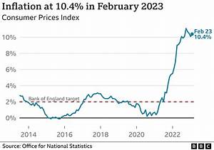 What Is The Uk Inflation Rate And Why Is The Cost Of Living Rising
