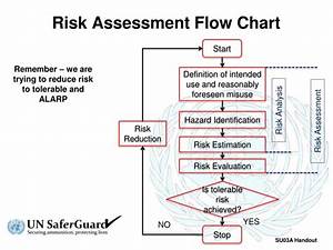 Ppt Risk Assessment Flow Chart Powerpoint Presentation Id 6818111