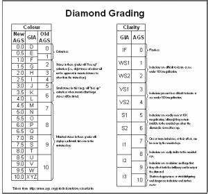 Diamond Ratings Chart Template Business