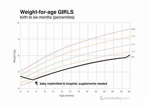 Understanding Your Baby 39 S Weight Chart Support