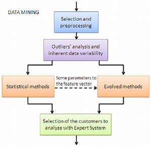 Flow Chart Of The Data Mining Process Download Scientific Diagram