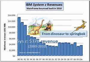 Analysis Of Ibm 39 S Hardware Business Stg Jan 3 2011