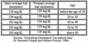 Normal Cholesterol Levels By Age Women And Men