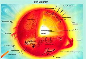 Sun Diagram Charts