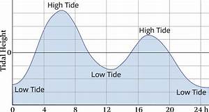 High And Low Tides Diagram Wiring Diagram