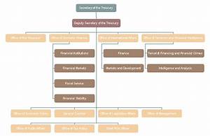 Finance Organizational Chart Edraw