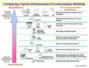 Types Of Contraception Singles And 