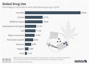 Chart Which Drugs Are Most Popular Statista