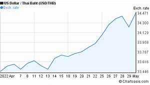 1 Month Usd Thb Chart Us Dollar Thai Baht Rates