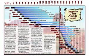 Bible Timeline Bible Timeline Bible Family Tree Bible